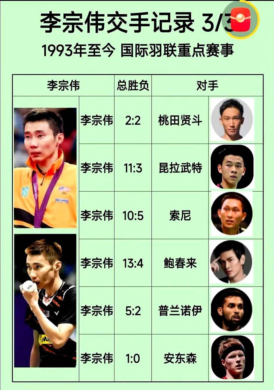 关于印尼羽毛球队血洗中国羽毛球队，李宗伟完成帽子戏法的信息